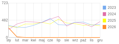 Wykres roczny blog rowerowy barklu.bikestats.pl